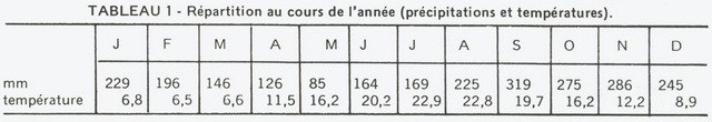 L'agrumiculture en Géorgie : tableau 1