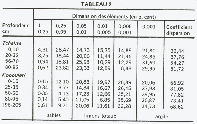 L'agrumiculture en Géorgie : tableau 2